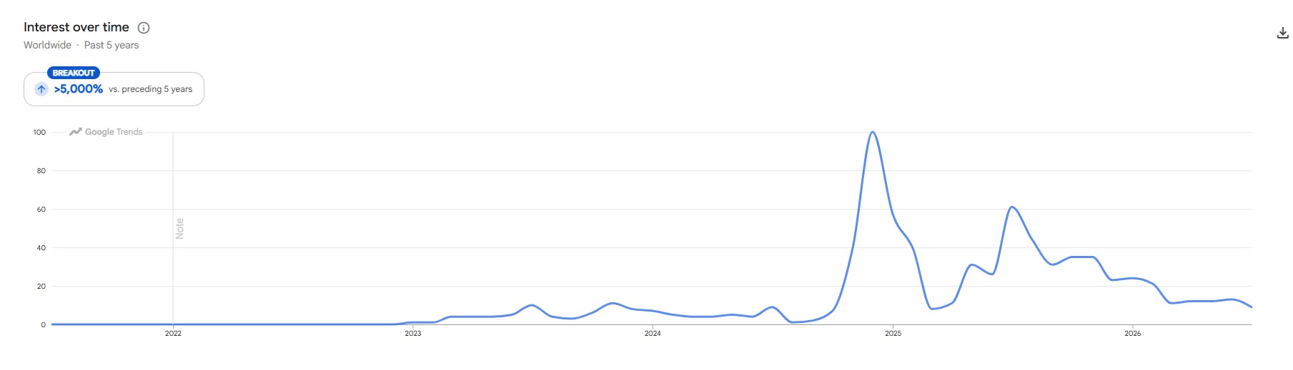 Worldwide Google searches for "XRP"