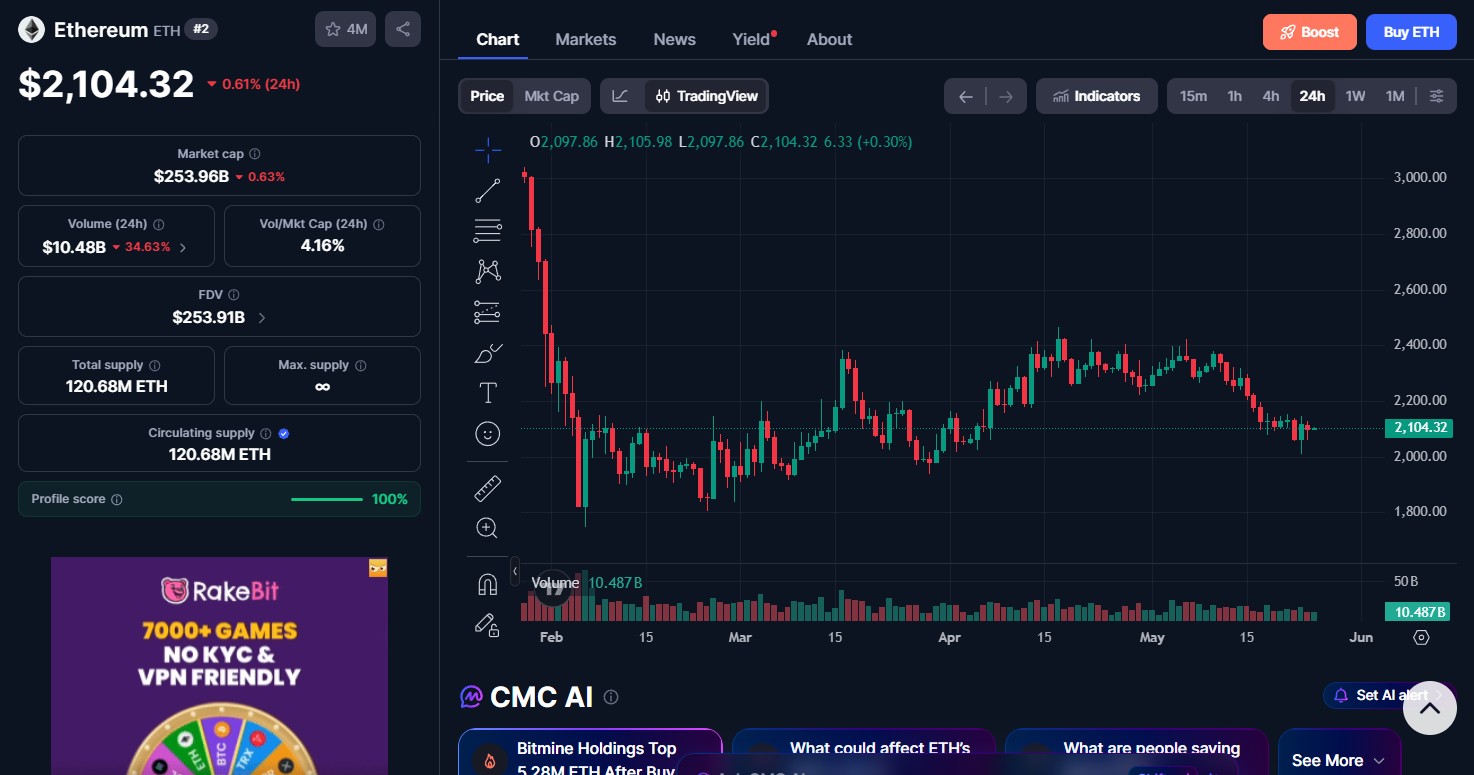 Ethereum (ETH) price today Ethereum (ETH) price today