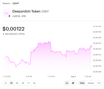DSNT Trading Chart by Uniswap