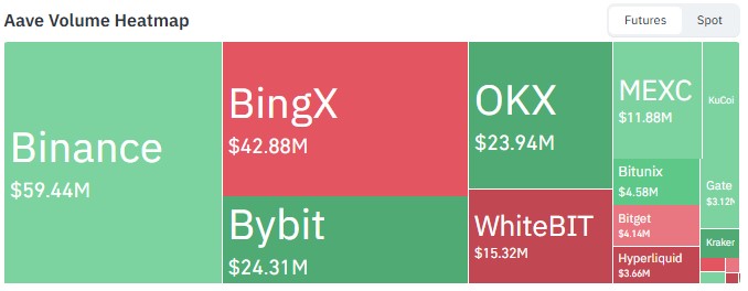 AAVE Exchange Volume