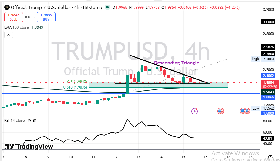 The OFFTRUMP price prediction Charting by TradingView, 4H chart