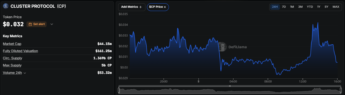 Cluster Protocol price analysis,