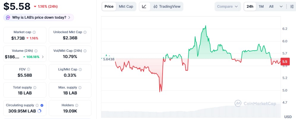 LAB token Price Today