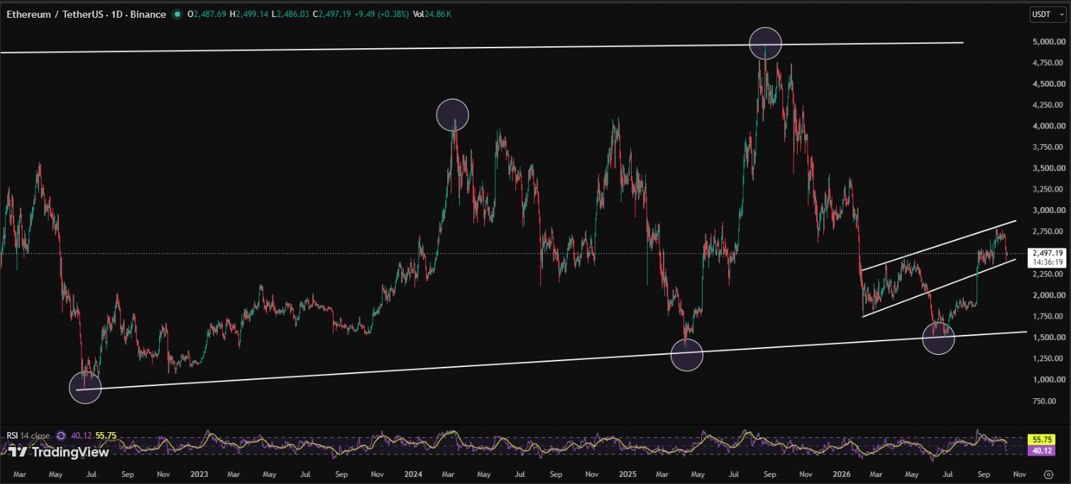 ETH/USDT PRICE CHART