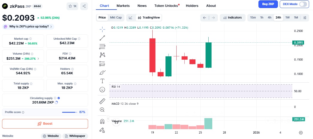 ZKpass price surge Chart