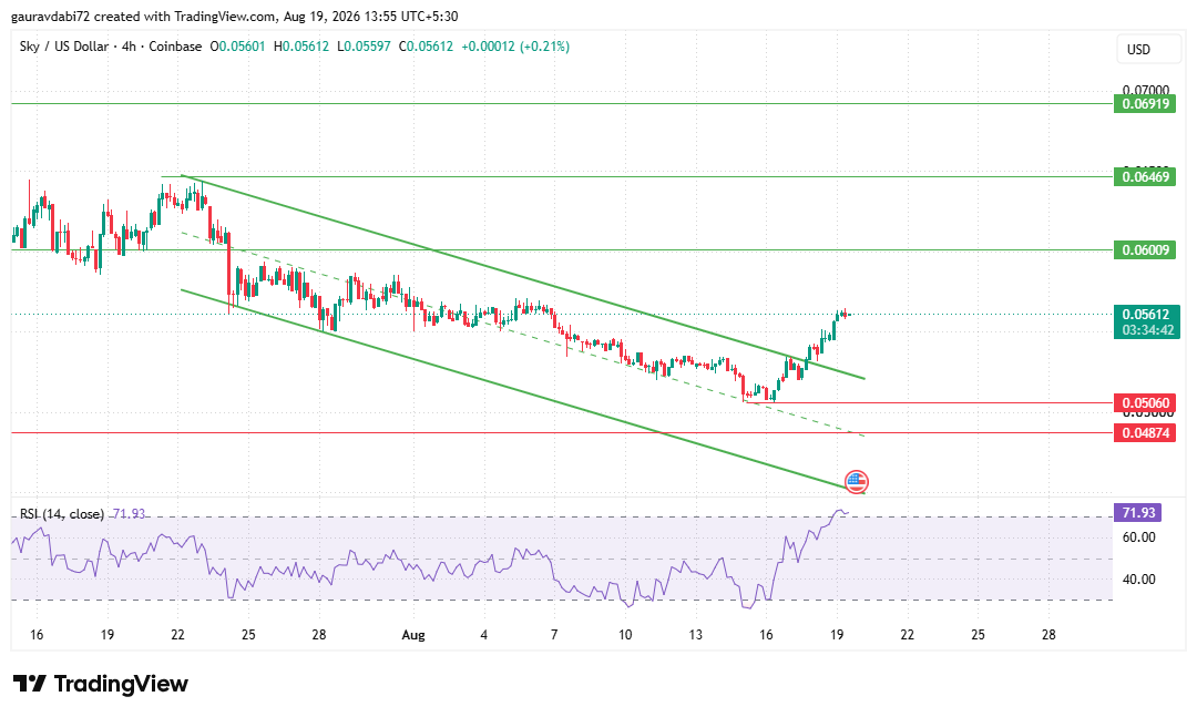 SKY Tradingview chart SKY Tradingview chart