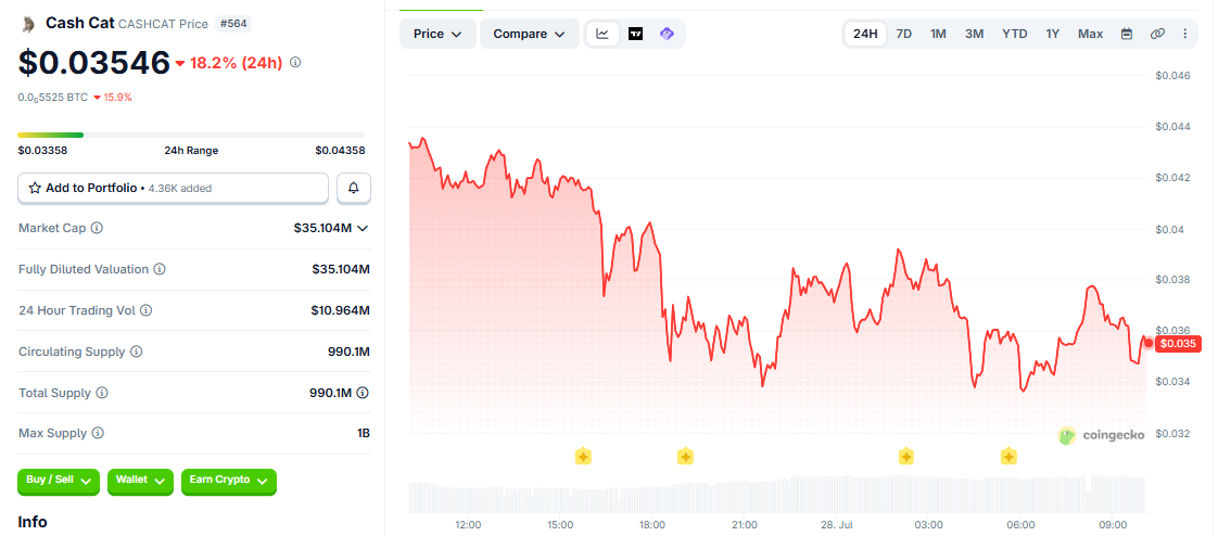 CASHCAT/USD price chart today CoinGecko