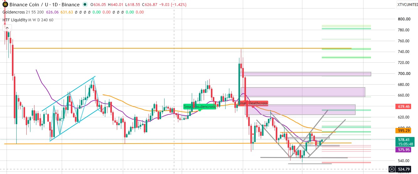 BNB technical analysis
