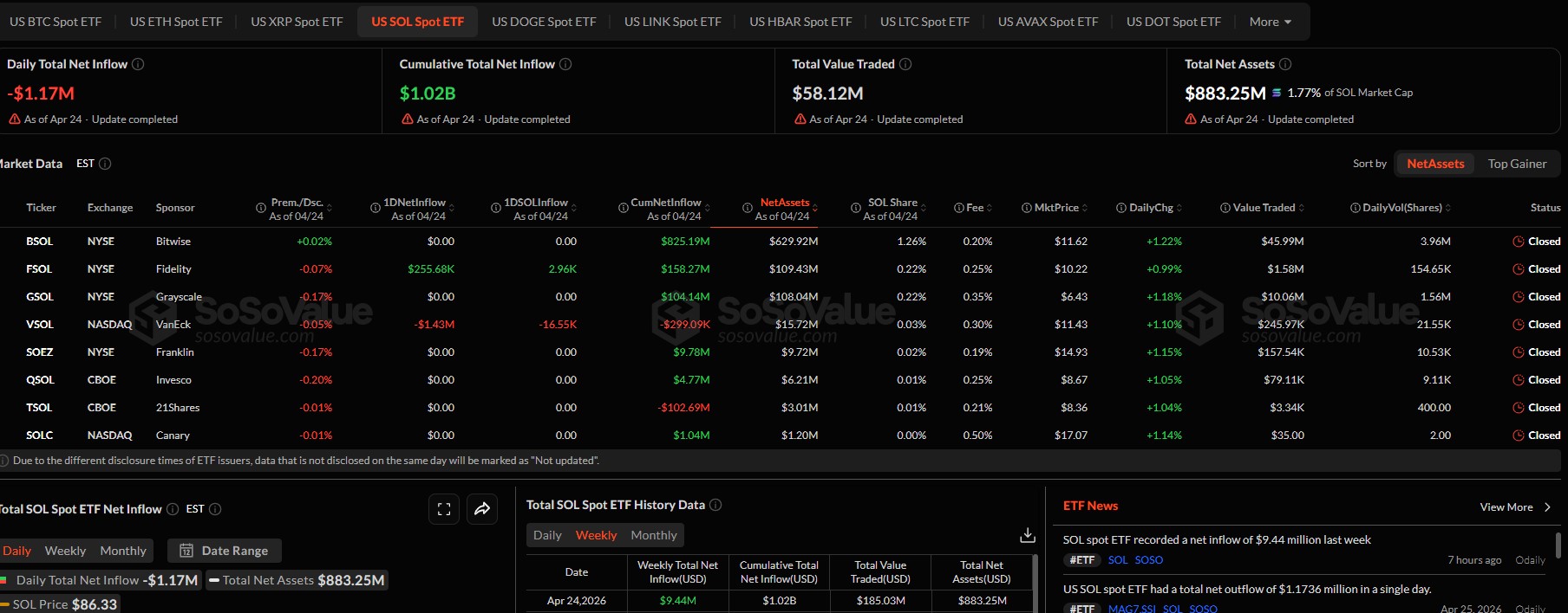 Solana ETF Sosovalue