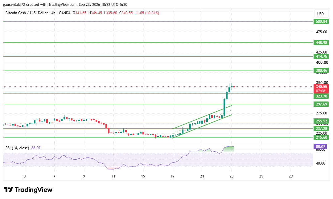 Bitcoin Cash price prediction, BCH price prediction, BCH technical analysis Bitcoin Cash price prediction, BCH price prediction, BCH technical analysis