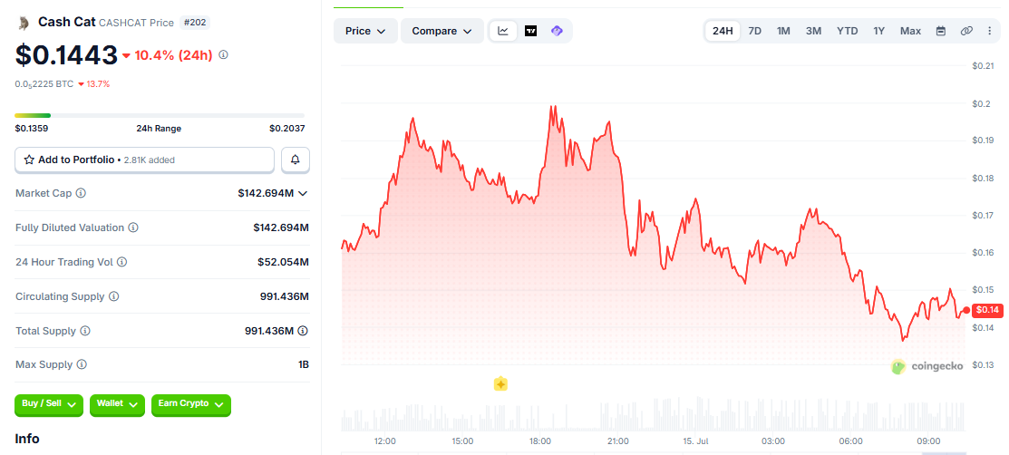 CASHCAT/USD price chart today CASHCAT/USD price chart today