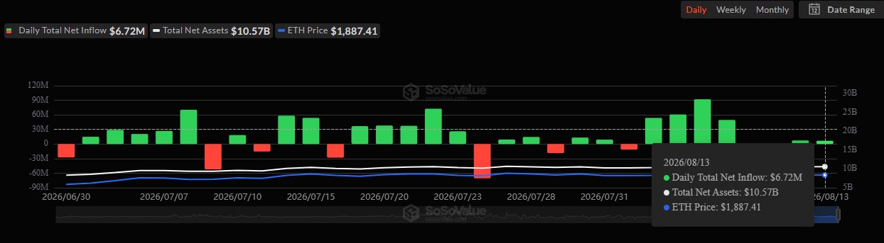 Ethereum ETF SosoValue data Ethereum ETF SosoValue data
