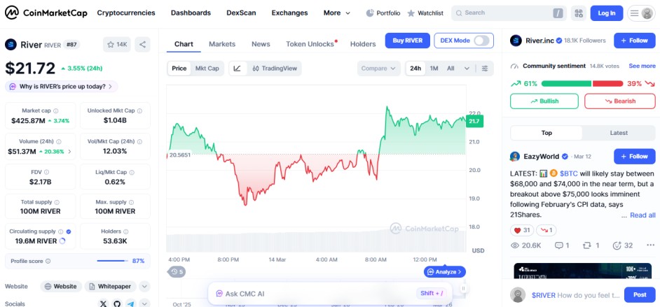 top crypto gainers 24H, RIVER