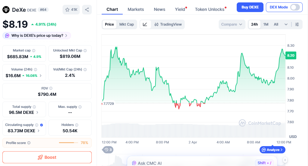 DeXe (DEXE) price chart showing bullish trend with higher highs