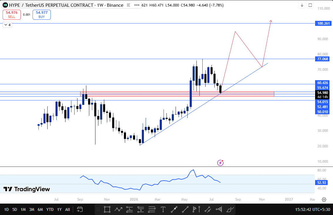 Hype technical outlook on weekly tf Hype technical outlook on weekly tf