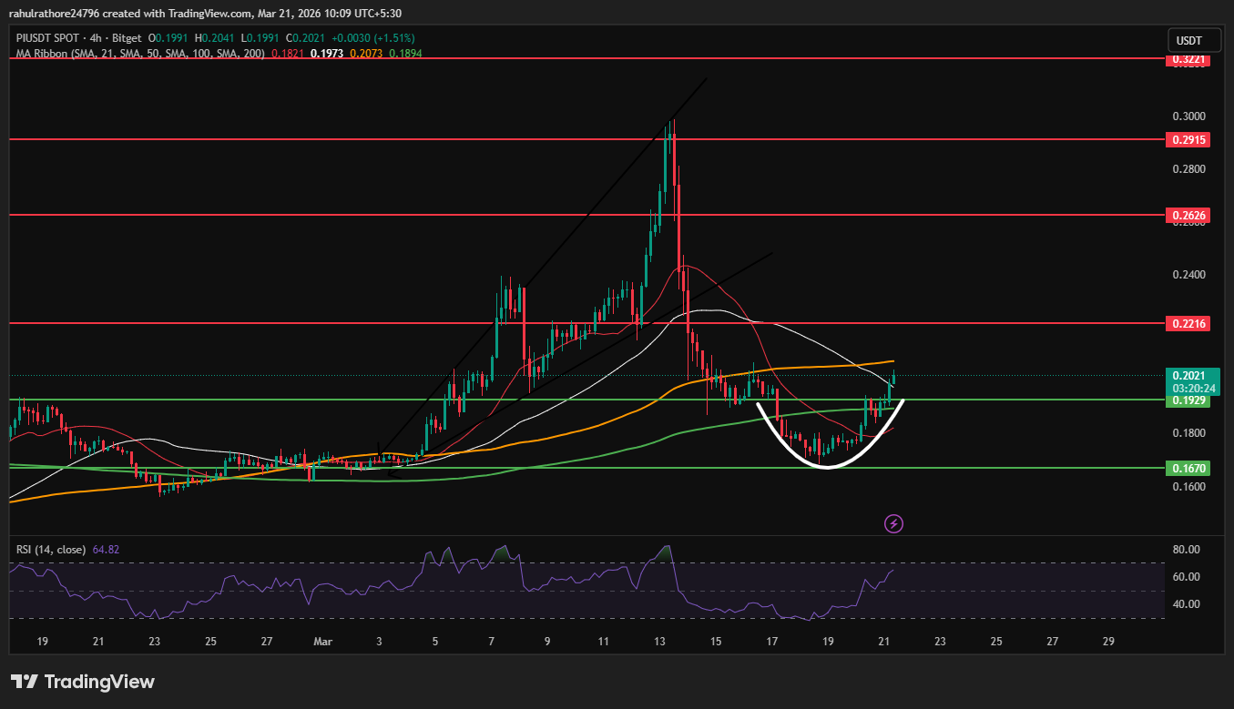 Pi Coin price chart showing SMA crossover and recovery trend 2026