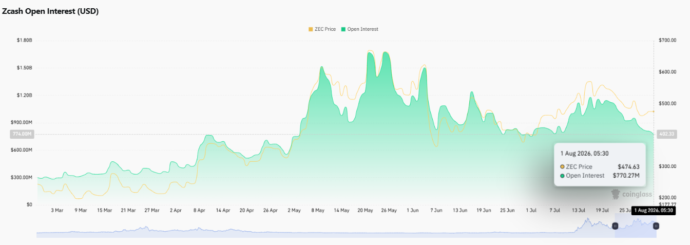Open interest has softened