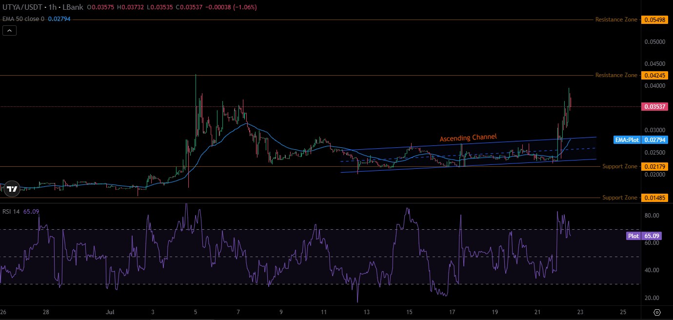UTYA Technical Analysis