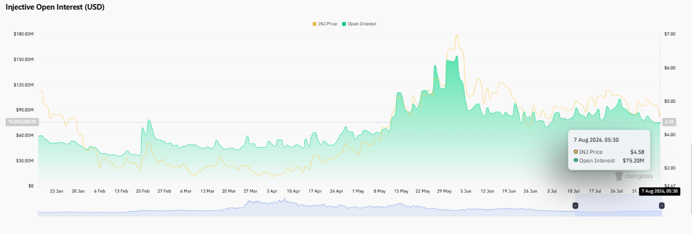 Injective Open Interest