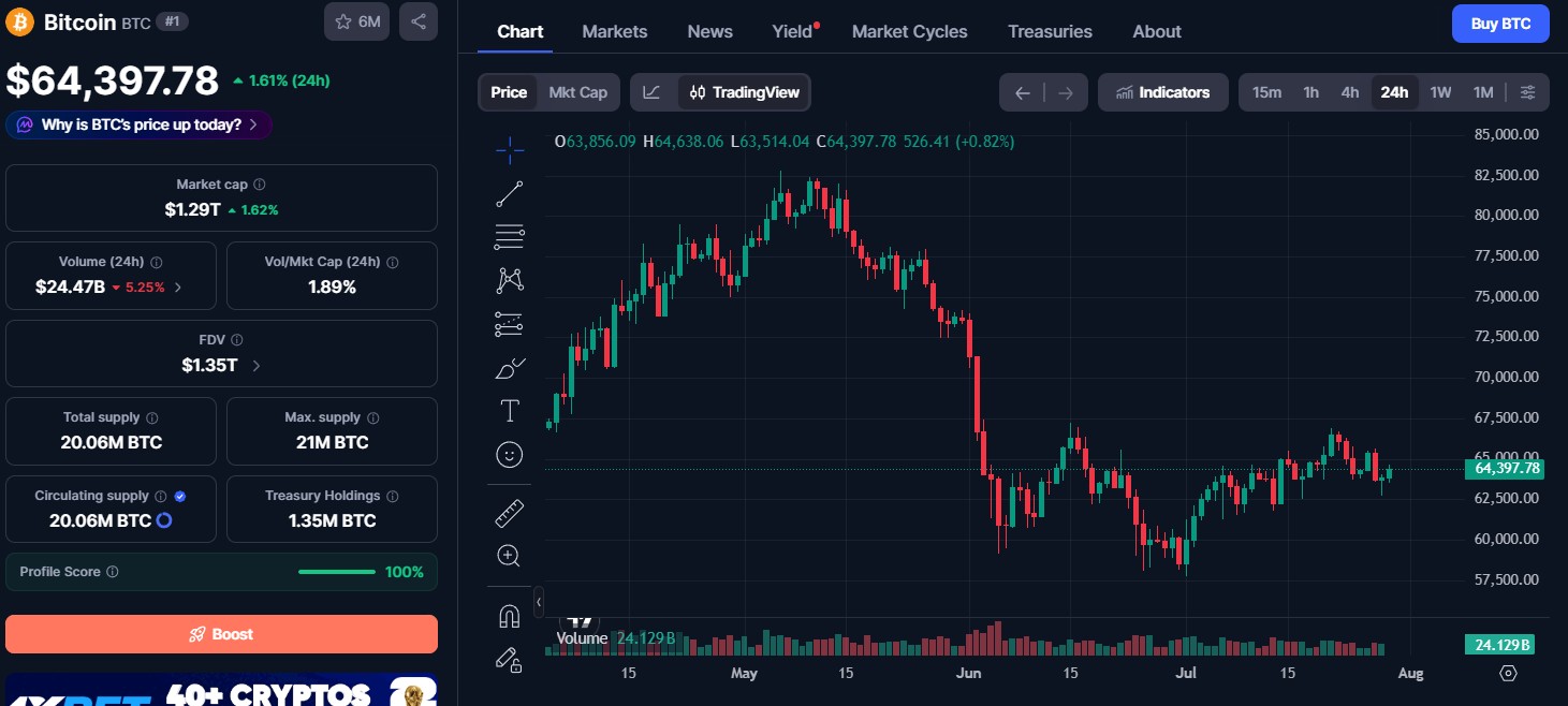 Bitcoin price Today