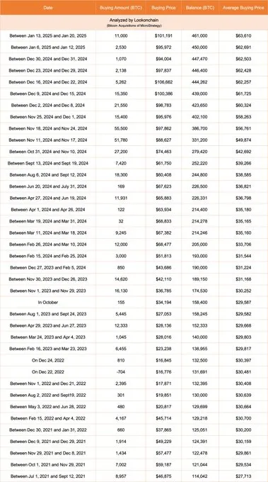 MicroStrategy’s total Bitcoin holdings