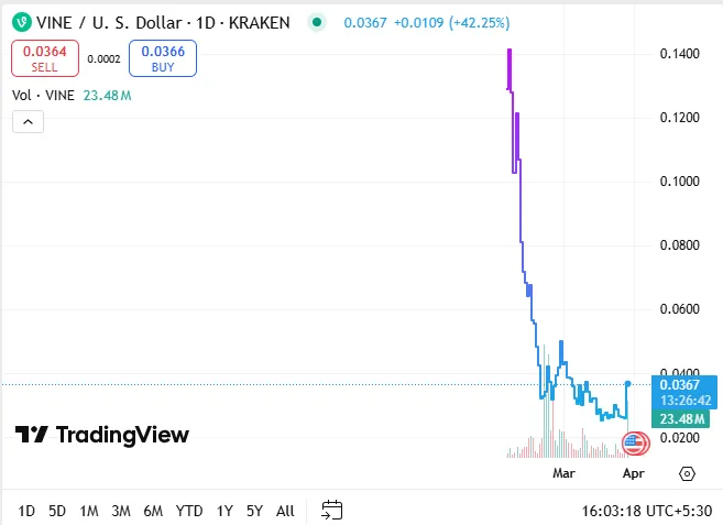 TradingView VineUSDT Chart