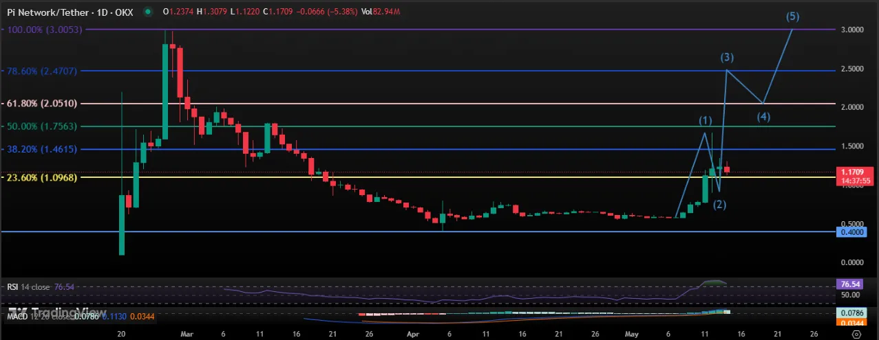 Pi Price Chart Pi Price Chart