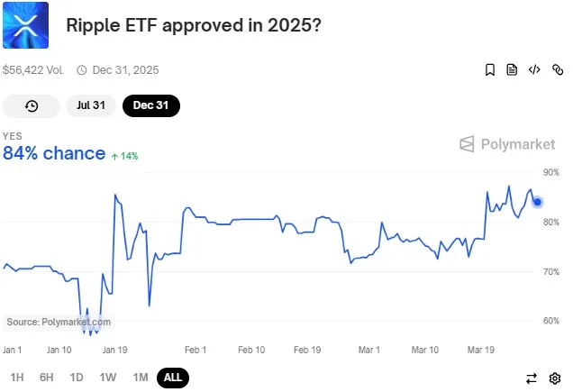 Ripple ETF Polymarket Ripple ETF Polymarket