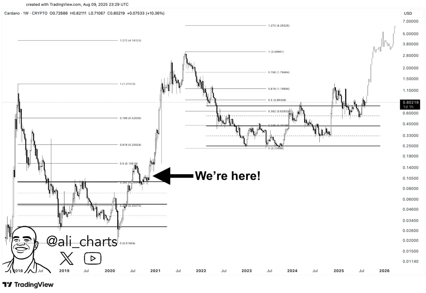 Cardano weekly price chart