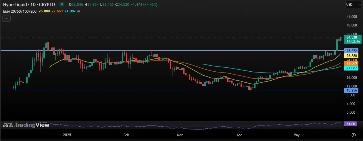 Hyperliquid Token Price Chart