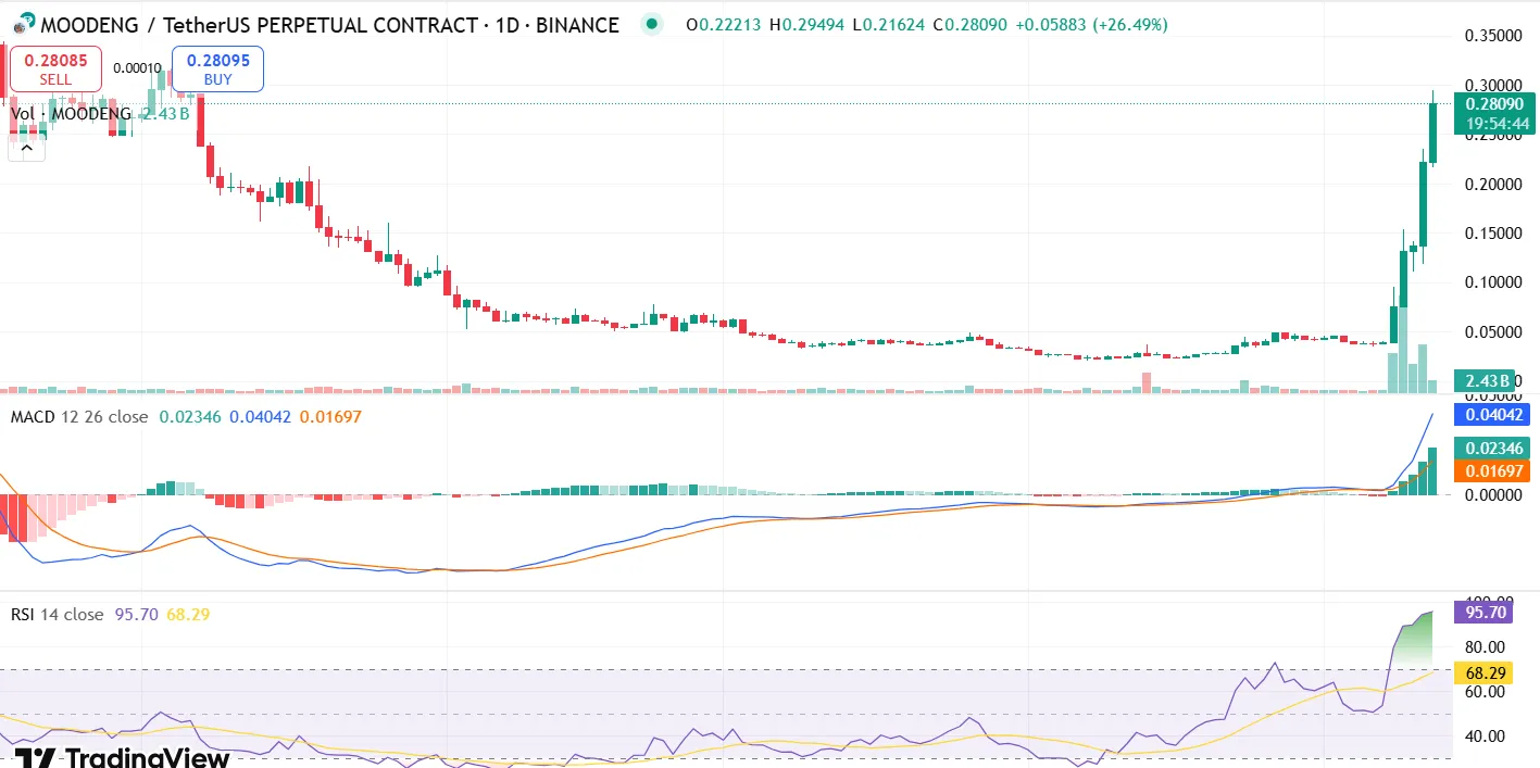Moodeng Coin Price Surge