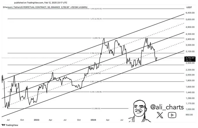 Ethereum Price Chart