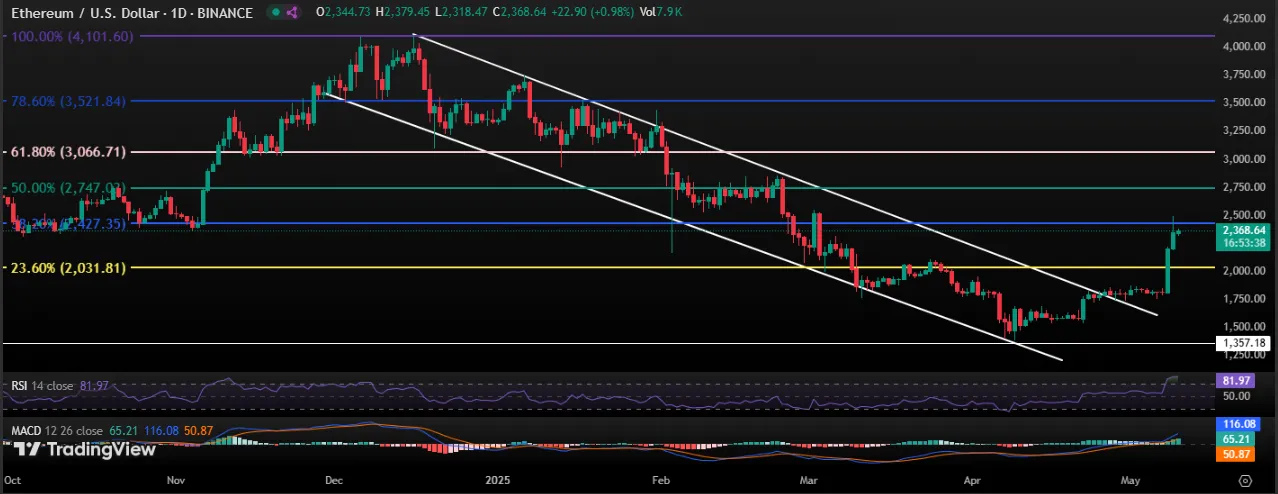 Ethereum Price Chart Ethereum Price Chart