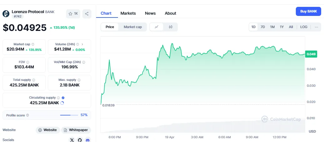 BANK Price Chart BANK Price Chart