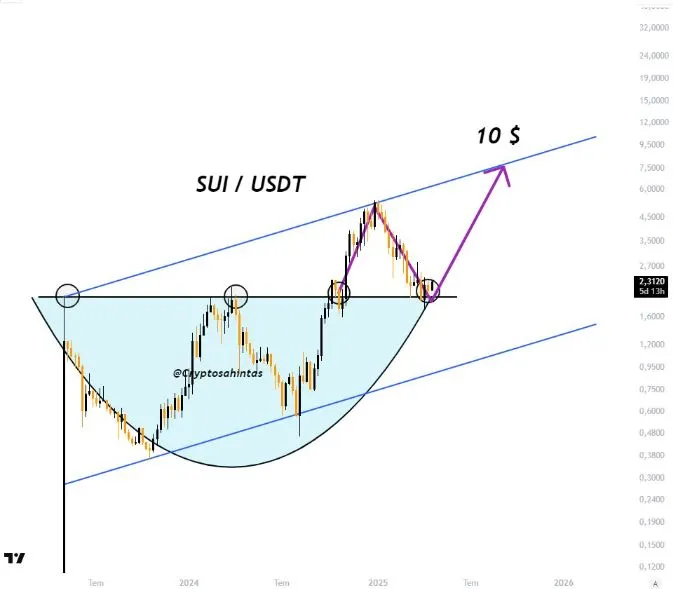 Sui Coin Price Prediction