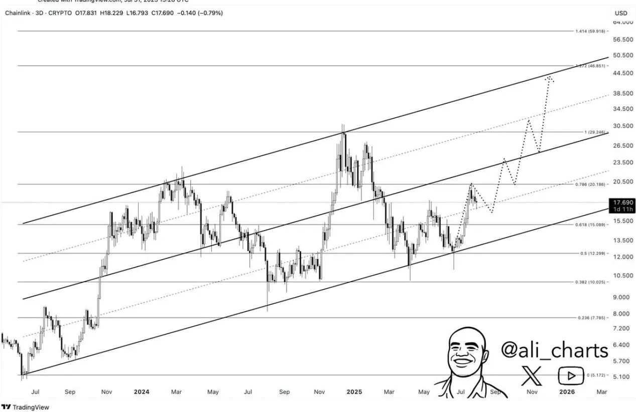 $LINK Price Prediction