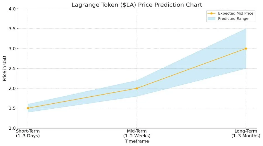 Lagrange Token Price Prediction 2025