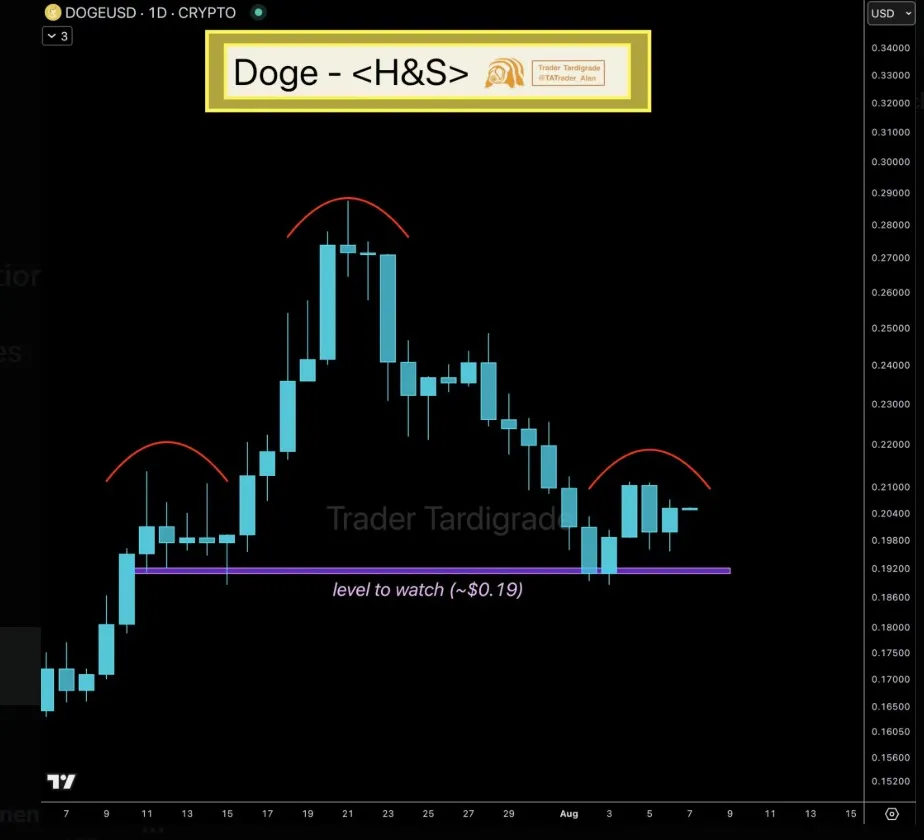 Dogecoin Daily head & shoulders pattern