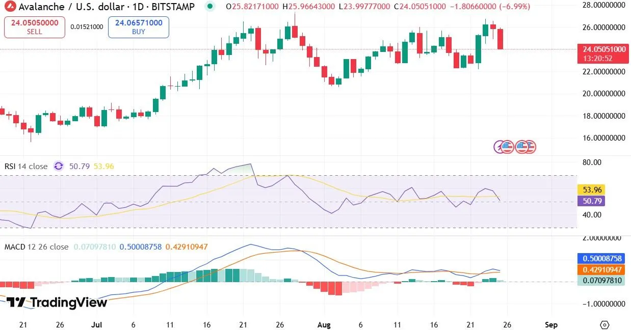 Avalanche Price Drop Today