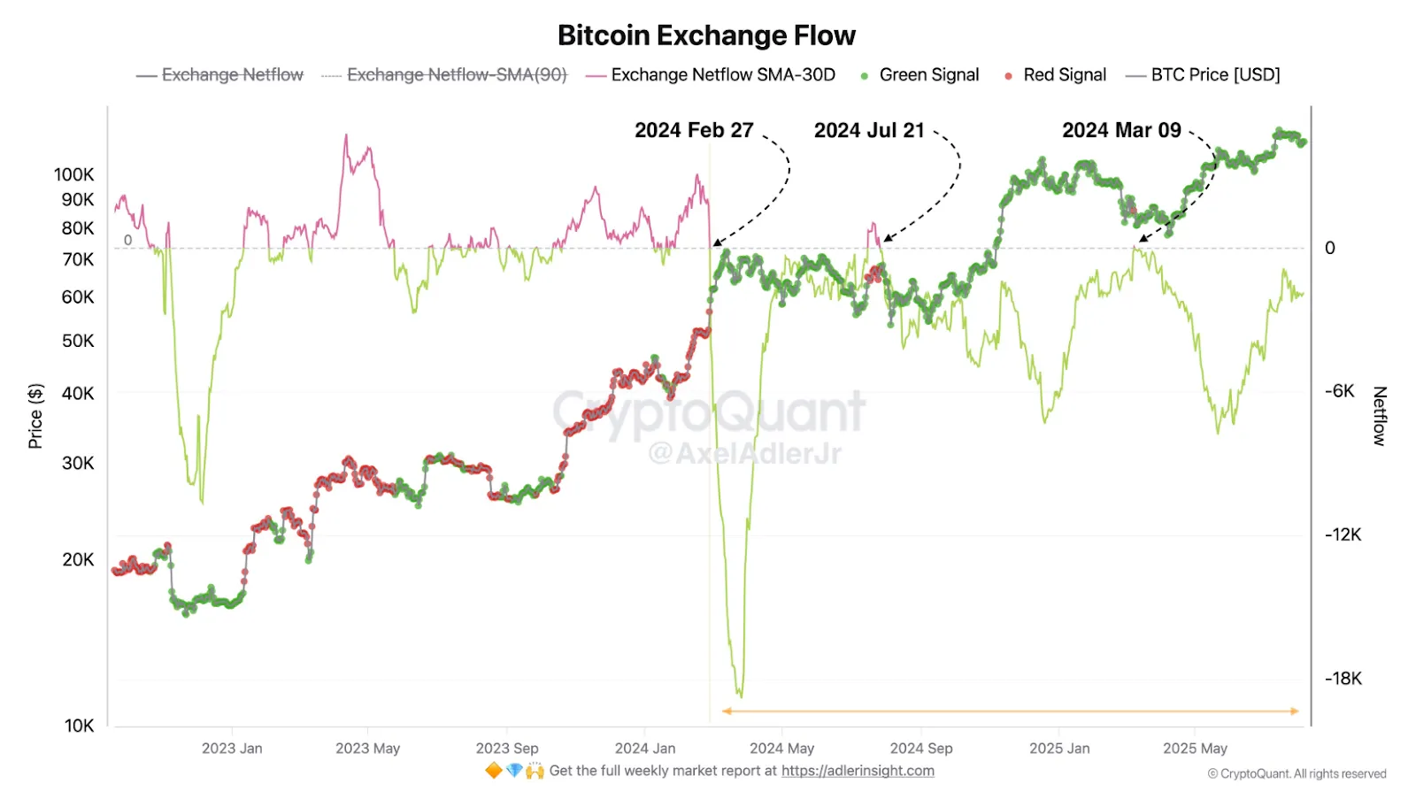 Bitcoin Exchange Flow Bitcoin Exchange Flow