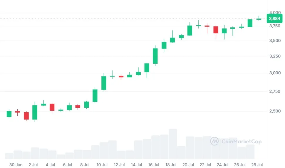 Ethereum Price Surge Drove BTC Rally