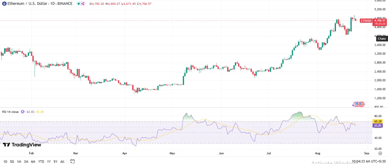 ETH Price chart ETH Price chart