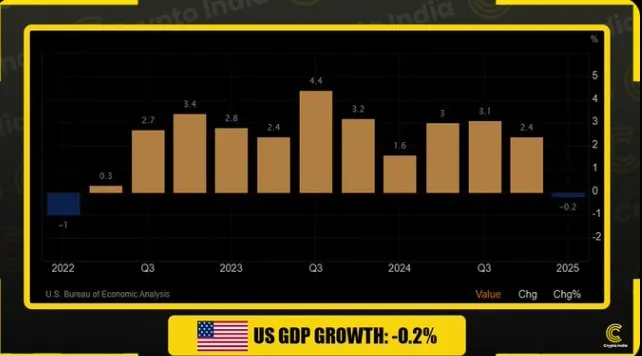 US GDP Q1 2025 Falls