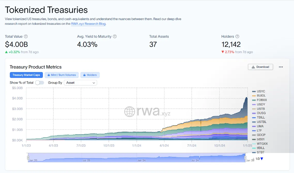 Tokenized treasuries