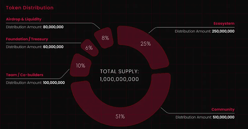 SOON Tokenomics SOON Tokenomics