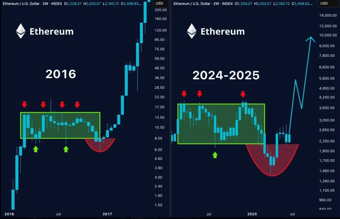 ETH Price Target $5K