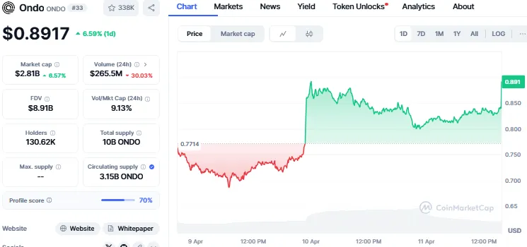 ondo price chart