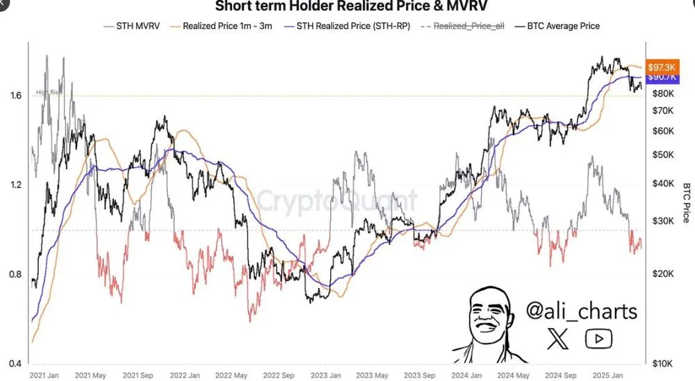Bitcoin three-month realized price