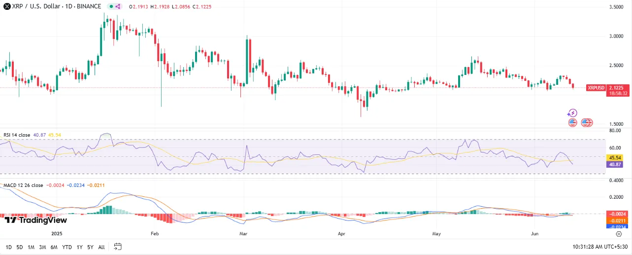 XRP Price chart XRP Price chart