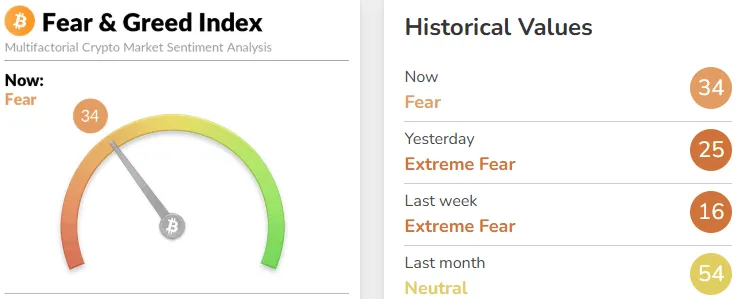 Fear and Greed Index Fear and Greed Index